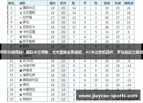 意甲积分榜揭晓！国际米兰领跑，尤文图斯全面崛起，AC米兰危机四伏，罗马追赶之路漫长